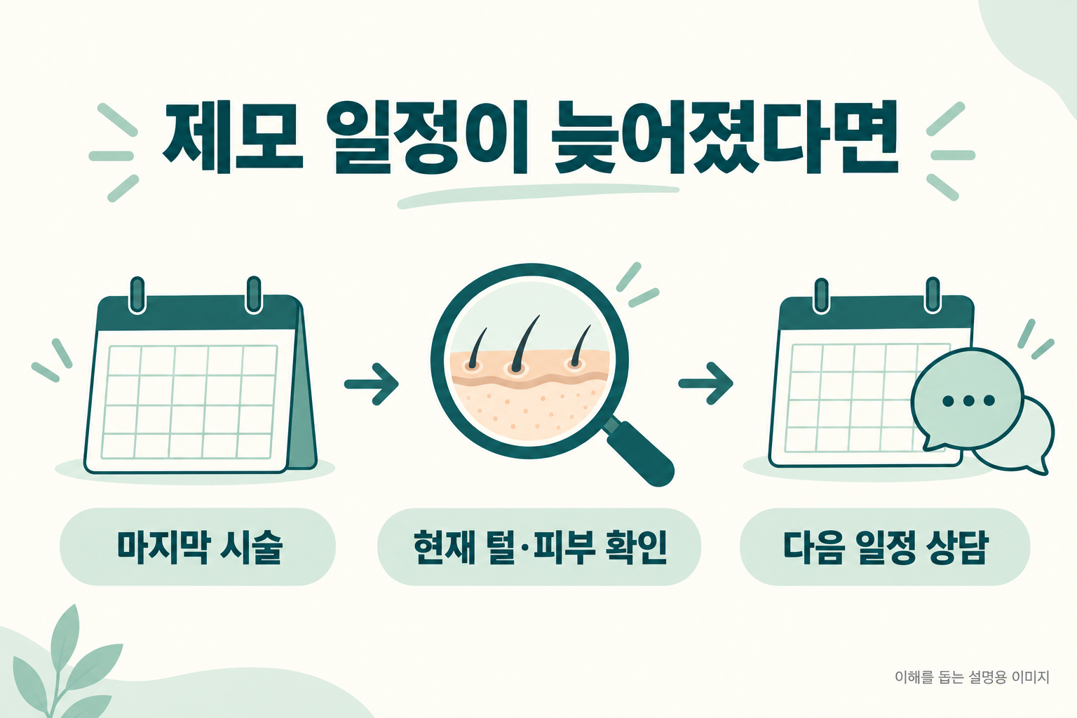마지막 제모 시술부터 현재 털과 피부 상태 확인, 다음 일정 상담으로 이어지는 재예약 순서