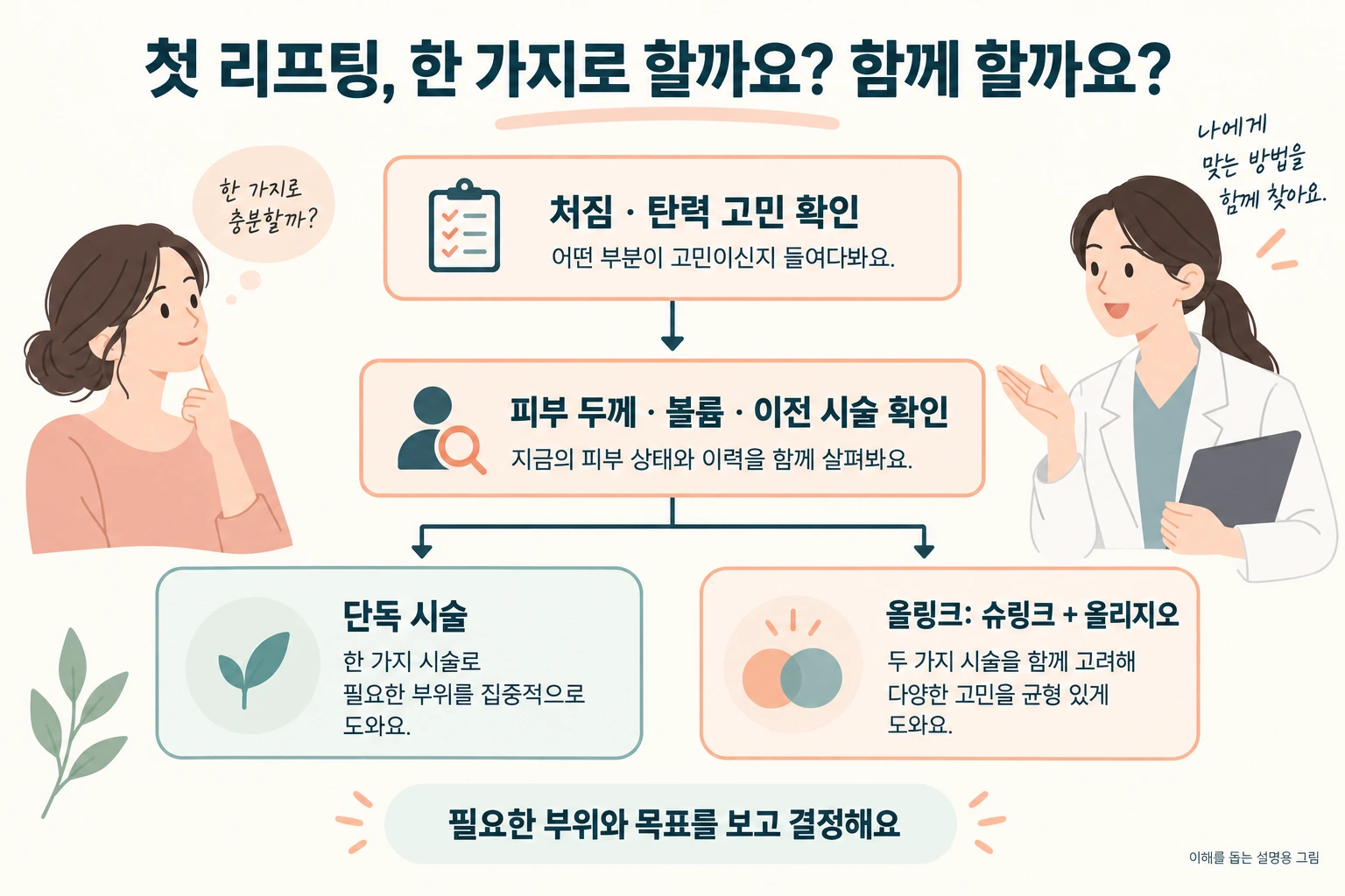 처짐과 탄력 고민, 피부 두께와 볼륨 및 이전 시술을 확인한 뒤 단독 리프팅 또는 올링크를 선택하는 상담 도식