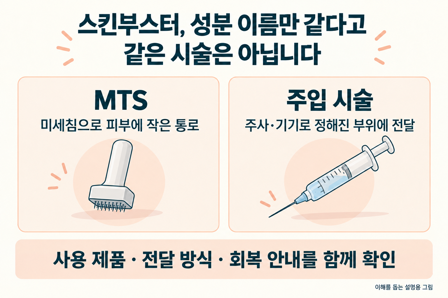 MTS의 미세침 통로 형성과 주사 또는 기기를 이용한 주입 방식은 서로 다르며 제품과 회복 안내를 함께 확인해야 한다는 설명