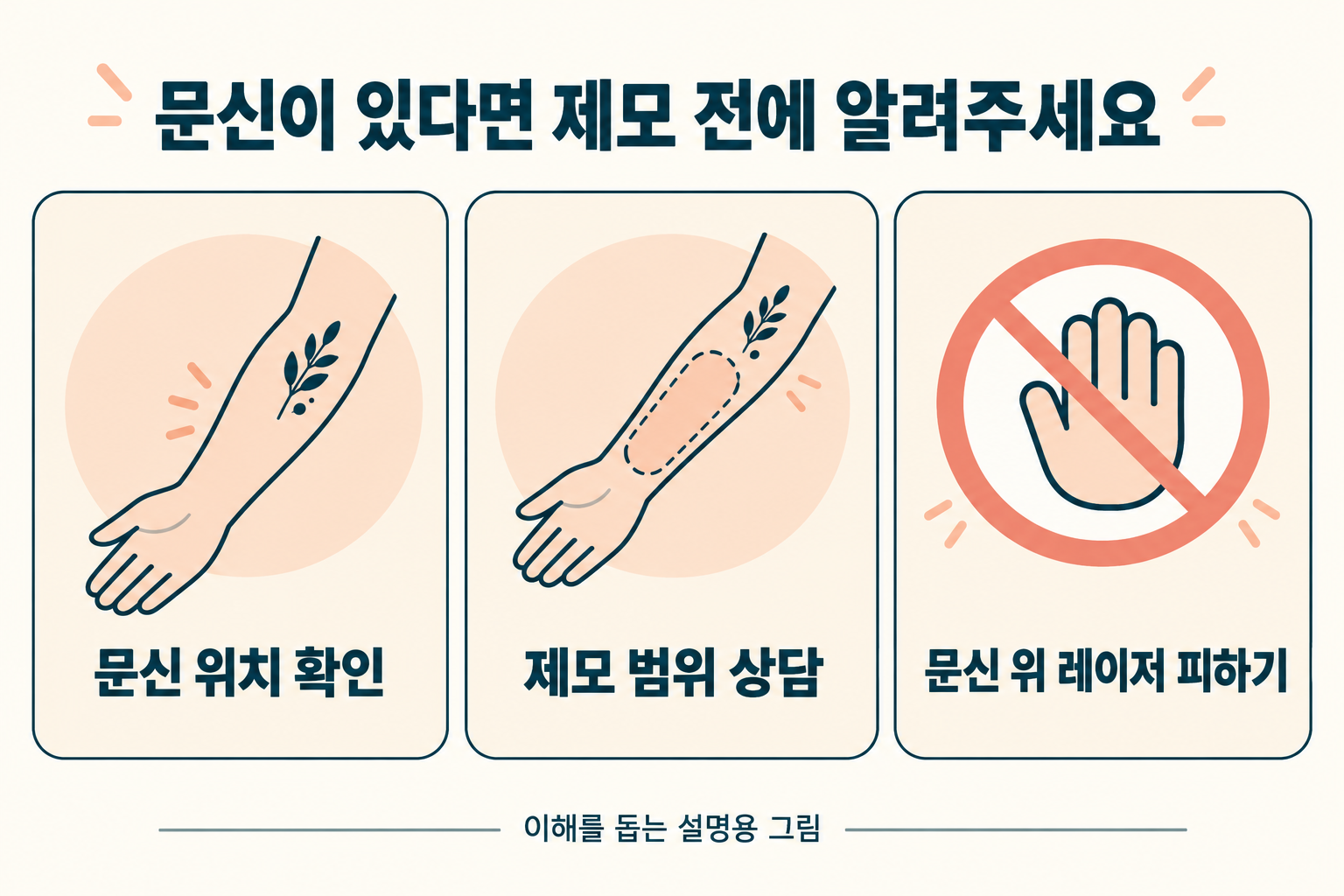 문신 위치를 확인하고 제모 범위를 상담하며 문신 위 레이저를 피하도록 안내하는 설명 그림
