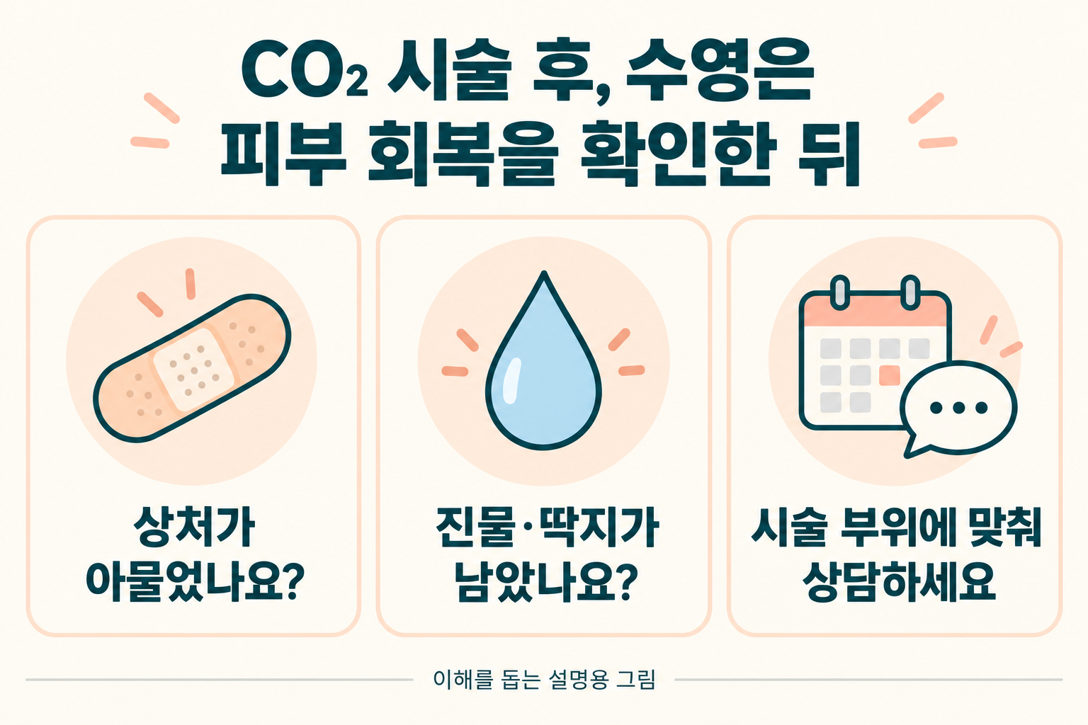 CO2 시술 후 상처와 진물 딱지 상태를 확인하고 수영 재개를 상담하도록 안내하는 그림