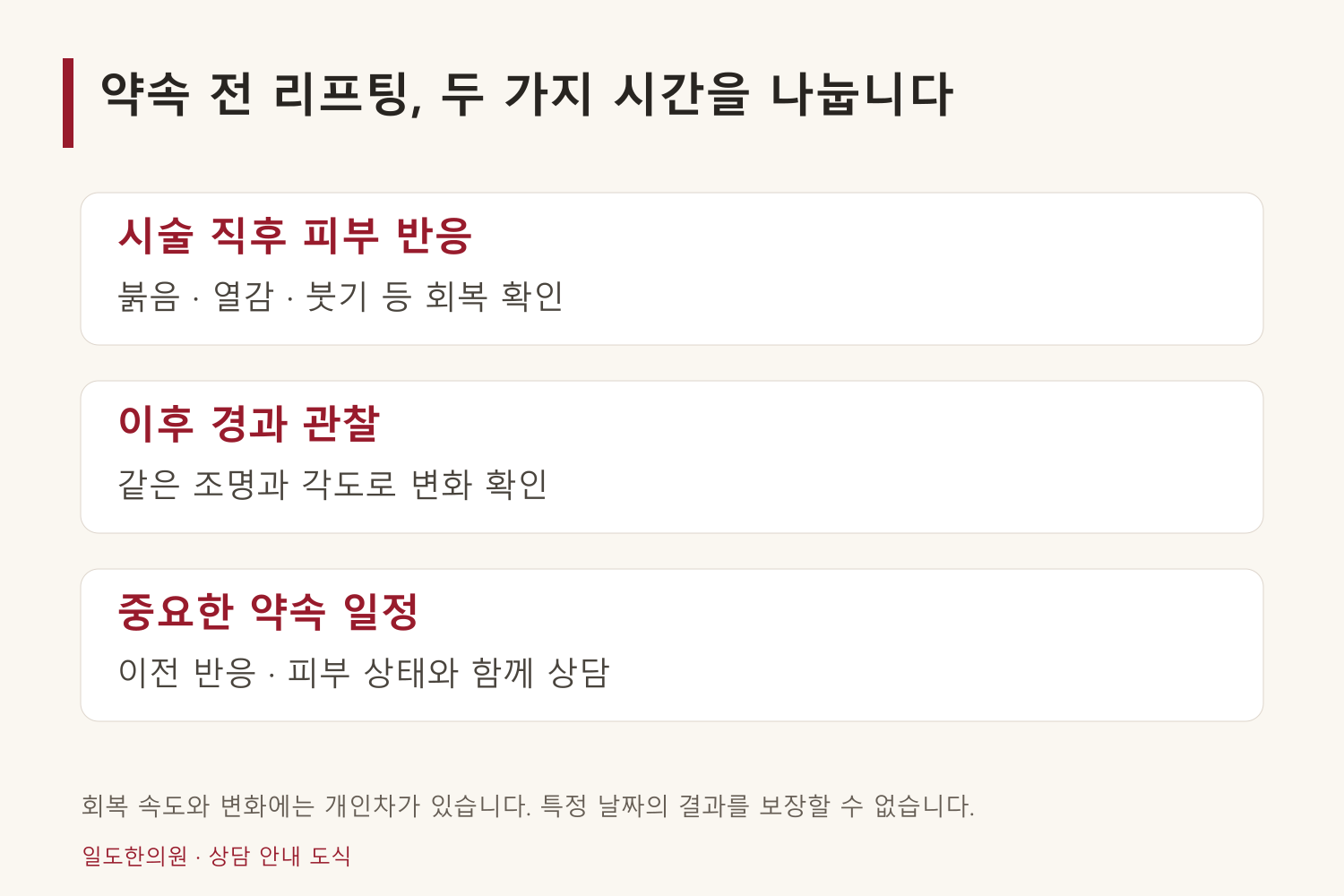 시술 직후 반응과 이후 경과, 중요한 약속 일정을 구분한 상담 도식입니다.
