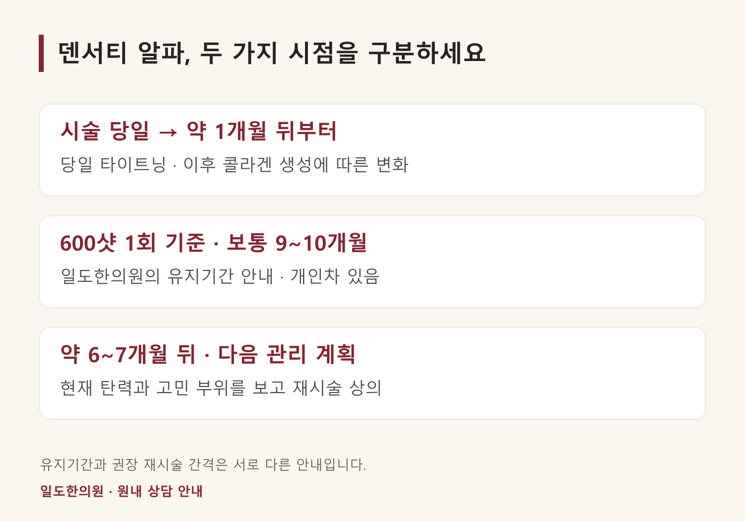시술 당일과 이후 경과, 다음 관리 계획을 구분한 안내입니다.
